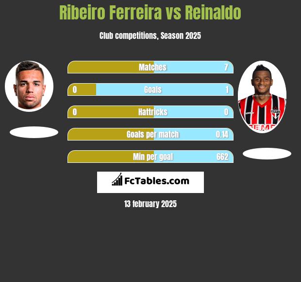 Ribeiro Ferreira vs Reinaldo h2h player stats