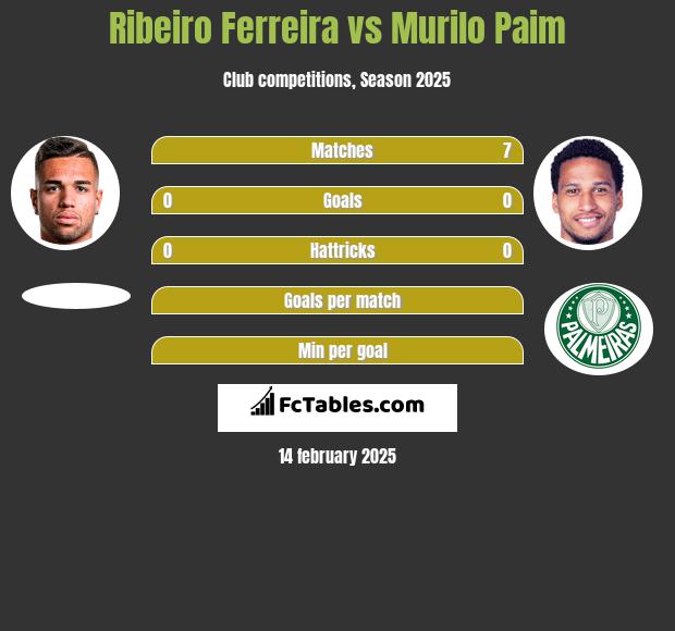 Ribeiro Ferreira vs Murilo Paim h2h player stats