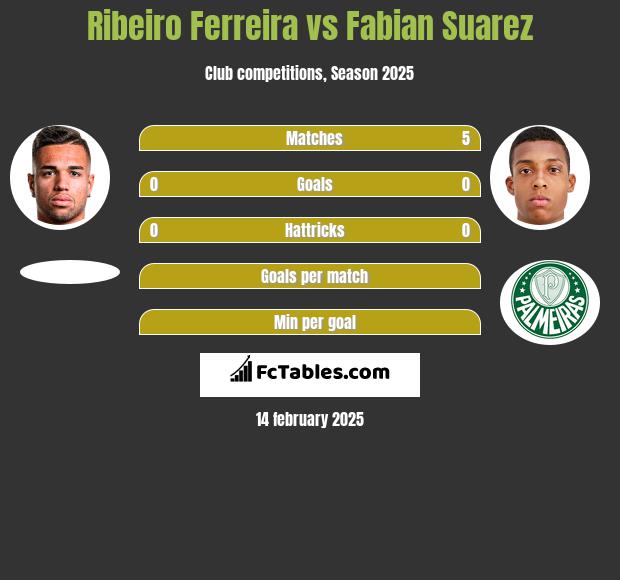 Ribeiro Ferreira vs Fabian Suarez h2h player stats