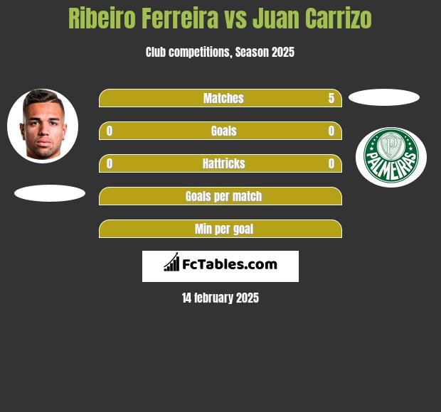 Ribeiro Ferreira vs Juan Carrizo h2h player stats