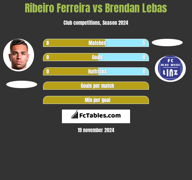 Ribeiro Ferreira vs Brendan Lebas h2h player stats