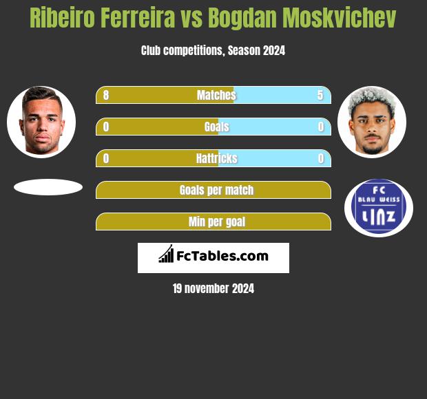 Ribeiro Ferreira vs Bogdan Moskvichev h2h player stats