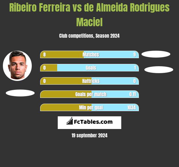 Ribeiro Ferreira vs de Almeida Rodrigues Maciel h2h player stats