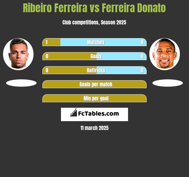 Ribeiro Ferreira vs Ferreira Donato h2h player stats