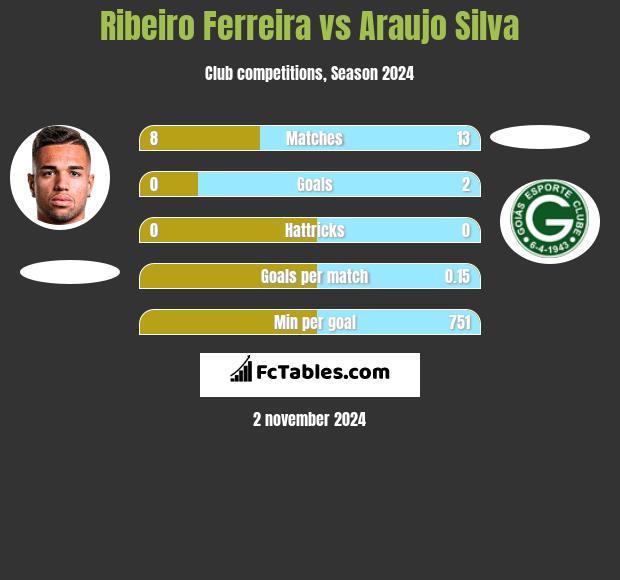 Ribeiro Ferreira vs Araujo Silva h2h player stats