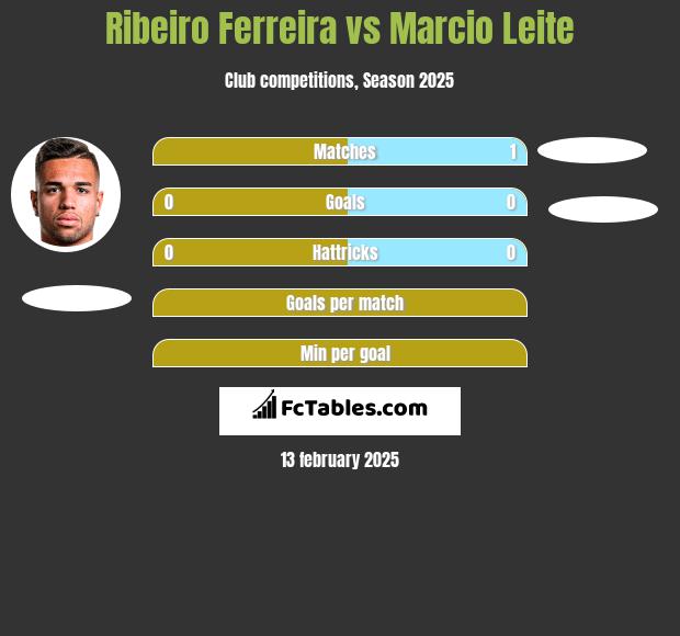 Ribeiro Ferreira vs Marcio Leite h2h player stats