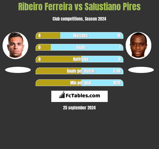 Ribeiro Ferreira vs Salustiano Pires h2h player stats