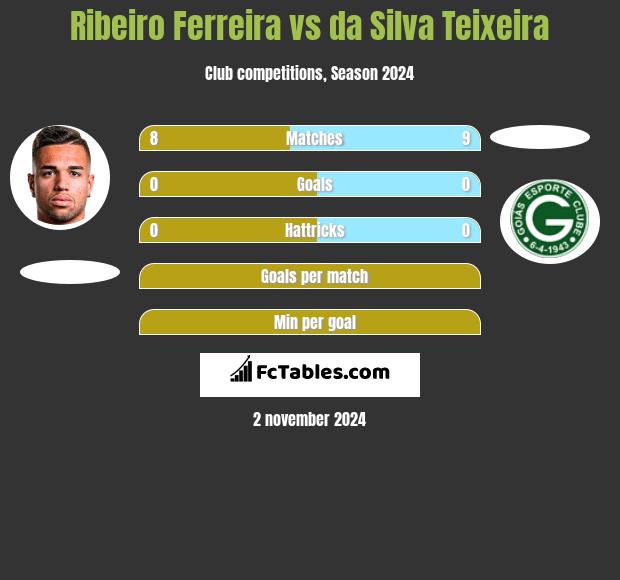 Ribeiro Ferreira vs da Silva Teixeira h2h player stats