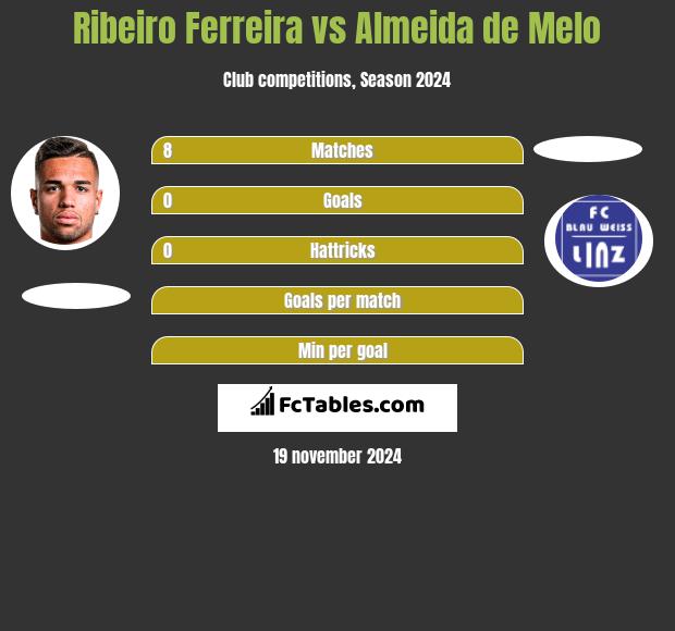 Ribeiro Ferreira vs Almeida de Melo h2h player stats