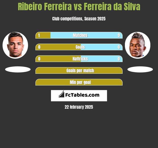 Ribeiro Ferreira vs Ferreira da Silva h2h player stats