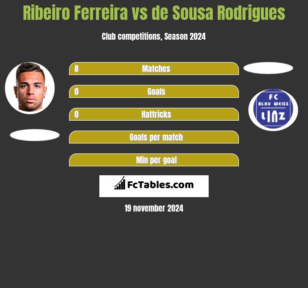 Ribeiro Ferreira vs de Sousa Rodrigues h2h player stats