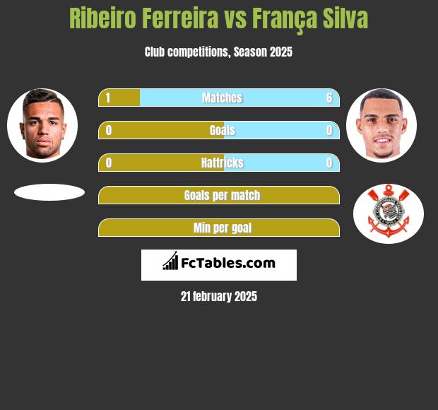 Ribeiro Ferreira vs França Silva h2h player stats