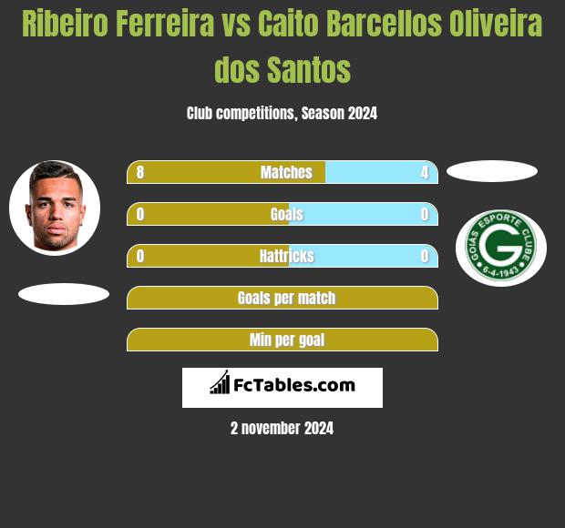 Ribeiro Ferreira vs Caito Barcellos Oliveira dos Santos h2h player stats