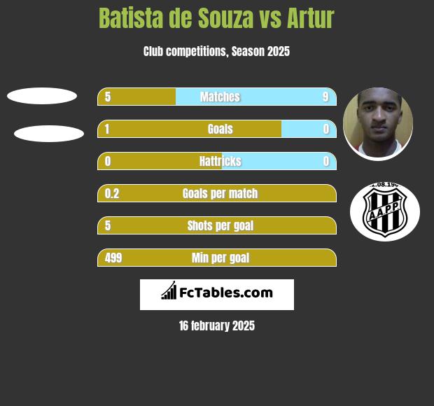 Batista de Souza vs Artur h2h player stats