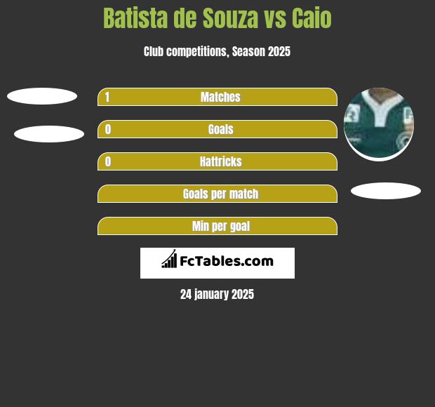 Batista de Souza vs Caio h2h player stats