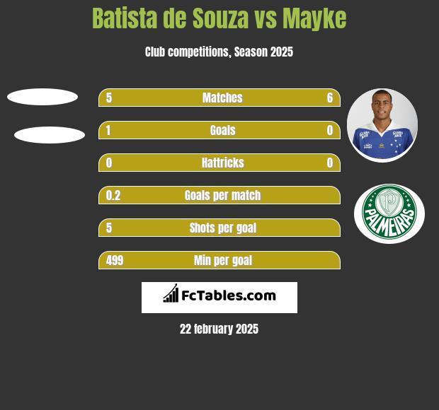 Batista de Souza vs Mayke h2h player stats