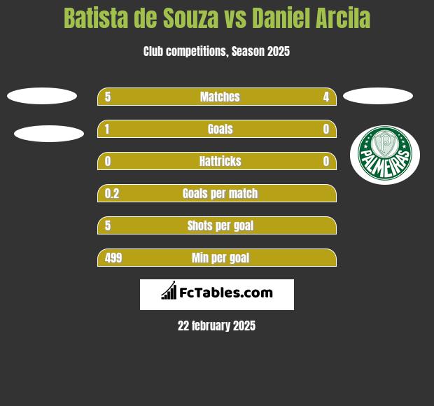 Batista de Souza vs Daniel Arcila h2h player stats