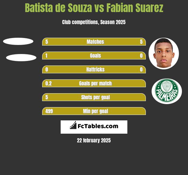 Batista de Souza vs Fabian Suarez h2h player stats