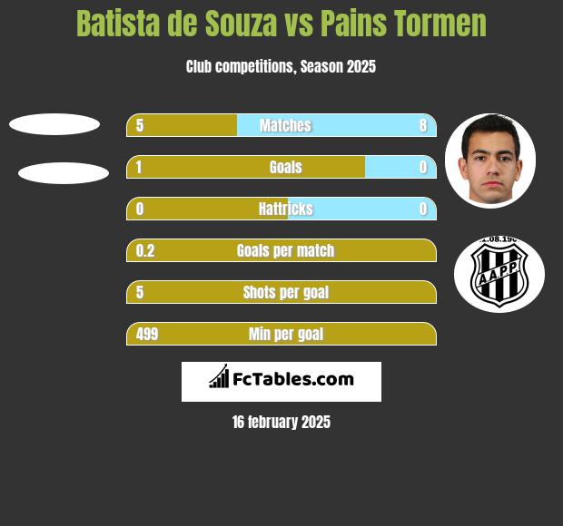 Batista de Souza vs Pains Tormen h2h player stats