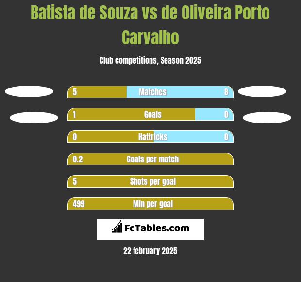 Batista de Souza vs de Oliveira Porto Carvalho h2h player stats