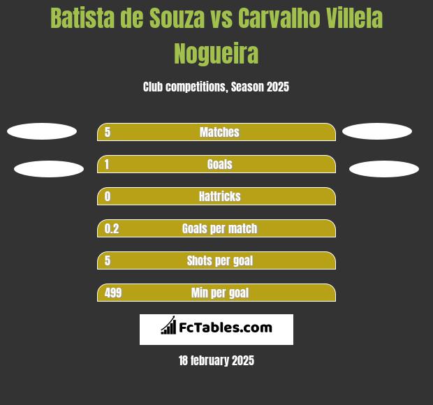 Batista de Souza vs Carvalho Villela Nogueira h2h player stats