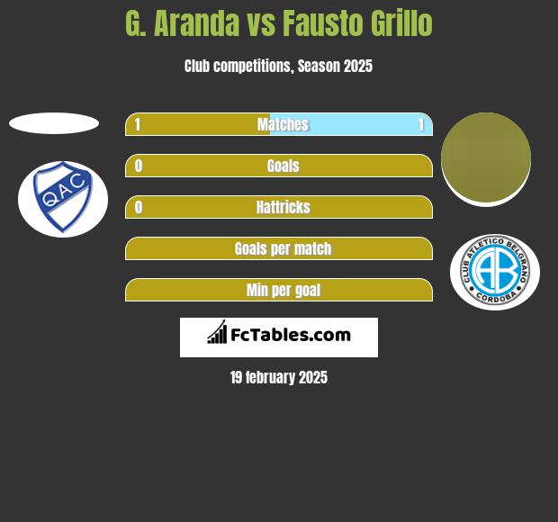 G. Aranda vs Fausto Grillo h2h player stats