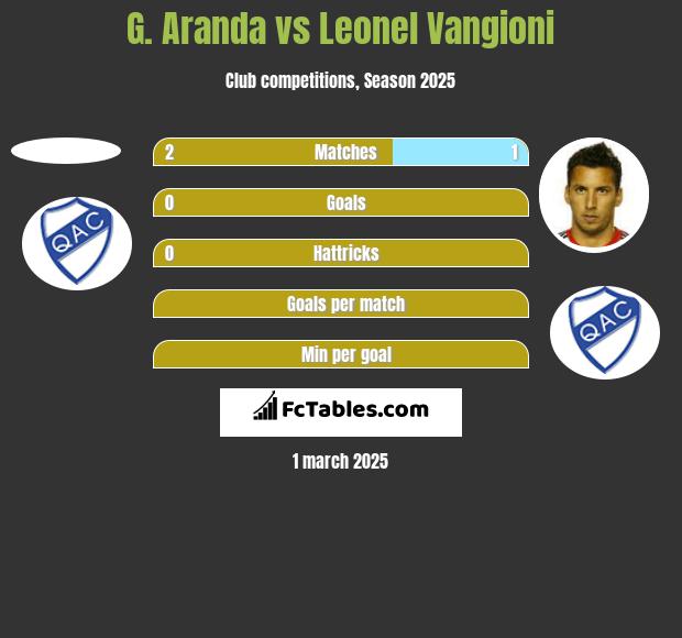 G. Aranda vs Leonel Vangioni h2h player stats