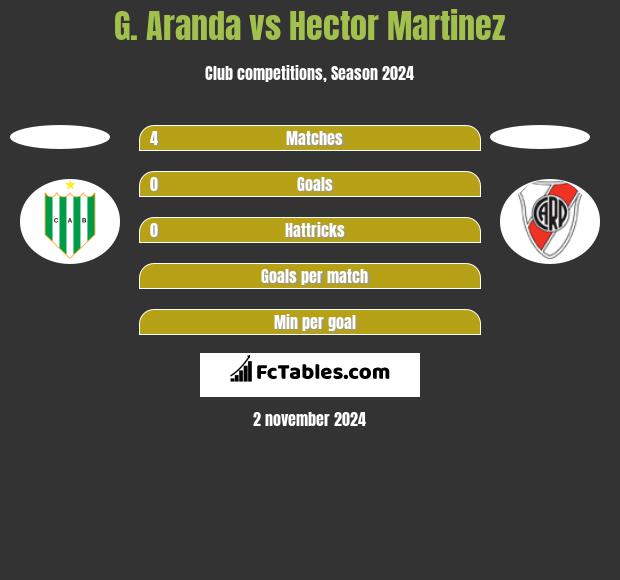 G. Aranda vs Hector Martinez h2h player stats