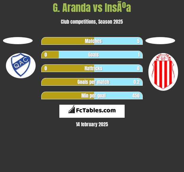 G. Aranda vs InsÃºa h2h player stats