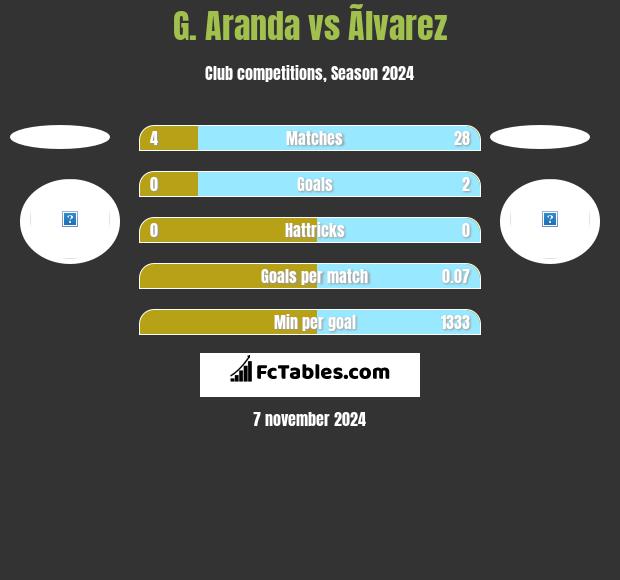 G. Aranda vs Ãlvarez h2h player stats