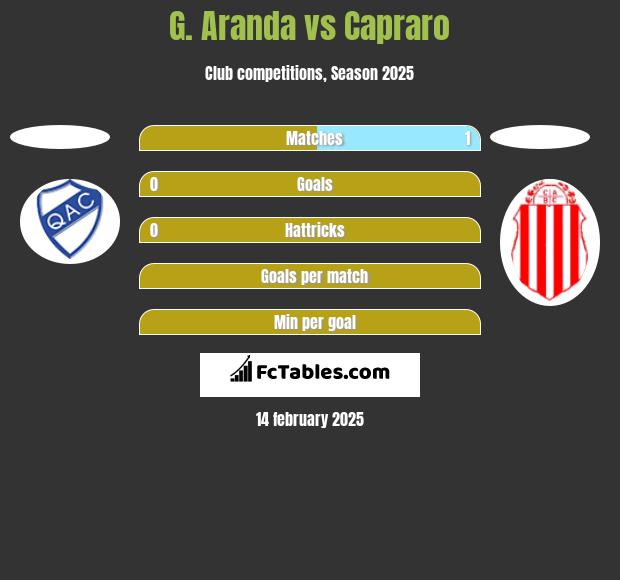 G. Aranda vs Capraro h2h player stats