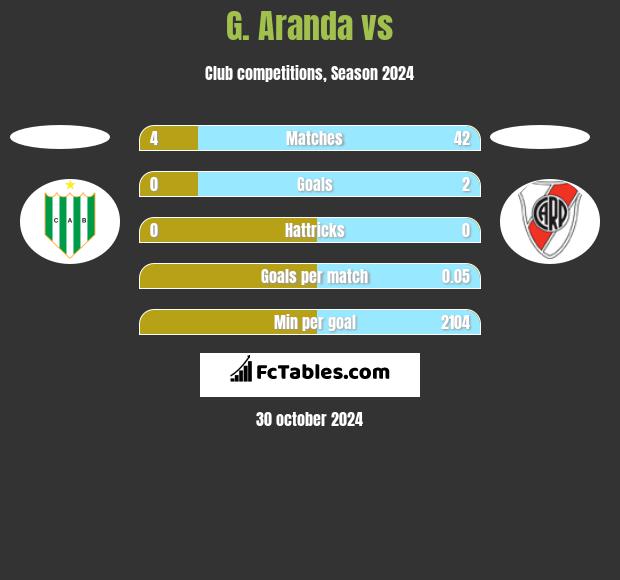 G. Aranda vs  h2h player stats