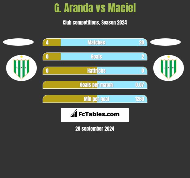 G. Aranda vs Maciel h2h player stats