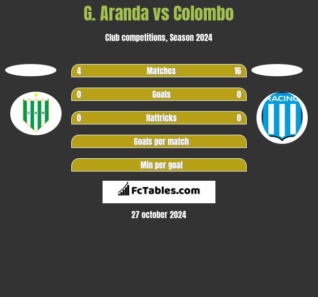 G. Aranda vs Colombo h2h player stats