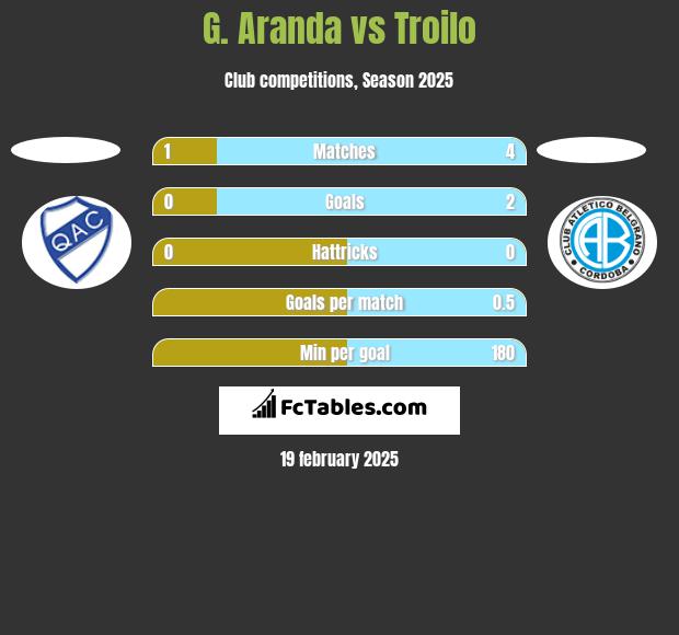 G. Aranda vs Troilo h2h player stats