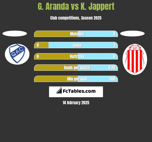 G. Aranda vs K. Jappert h2h player stats