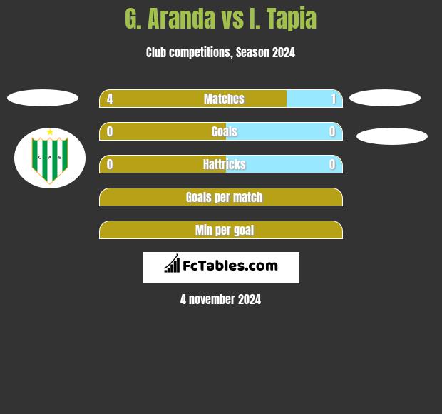 G. Aranda vs I. Tapia h2h player stats