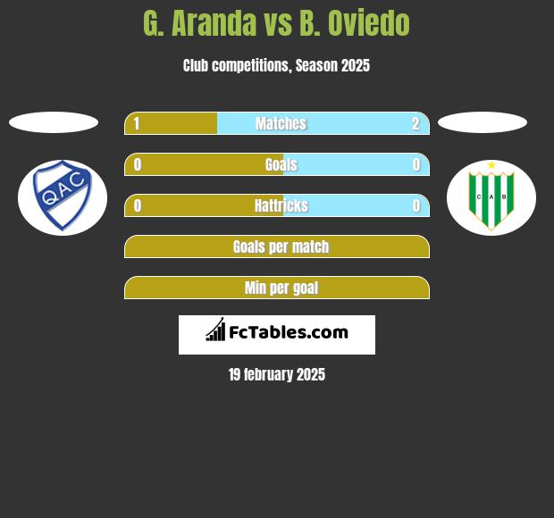 G. Aranda vs B. Oviedo h2h player stats