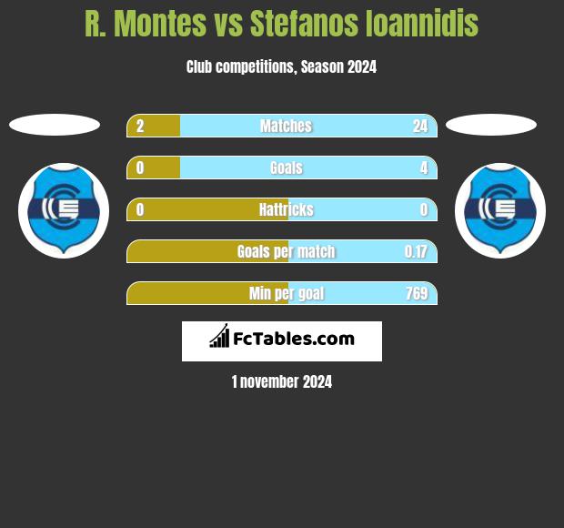 R. Montes vs Stefanos Ioannidis h2h player stats