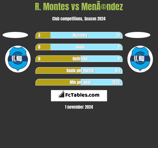 R. Montes vs MenÃ©ndez h2h player stats