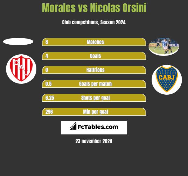 Morales vs Nicolas Orsini h2h player stats