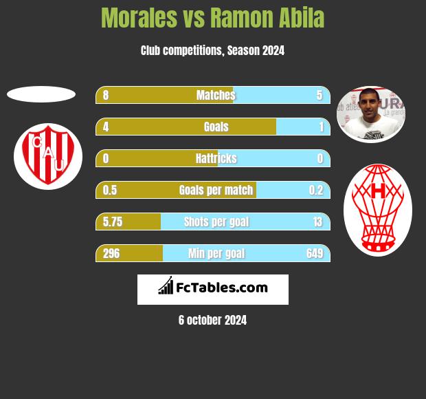 Morales vs Ramon Abila h2h player stats