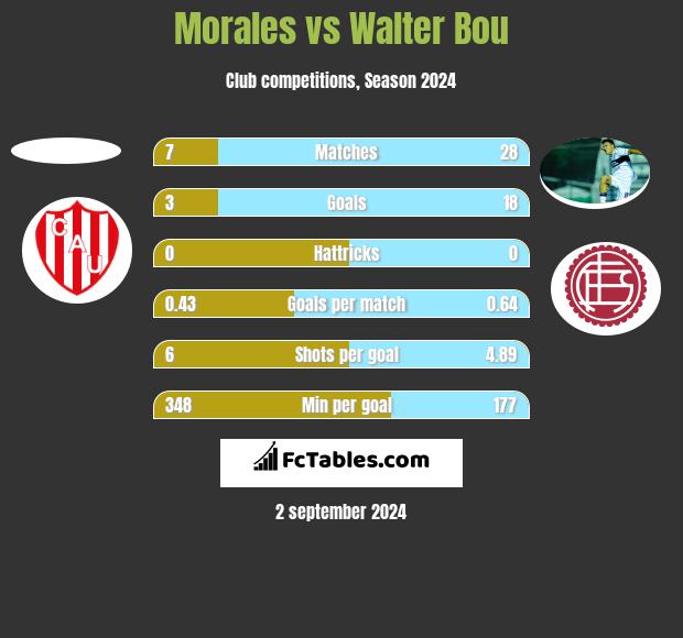 Morales vs Walter Bou h2h player stats