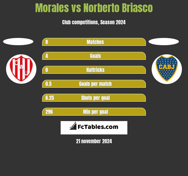 Morales vs Norberto Briasco h2h player stats