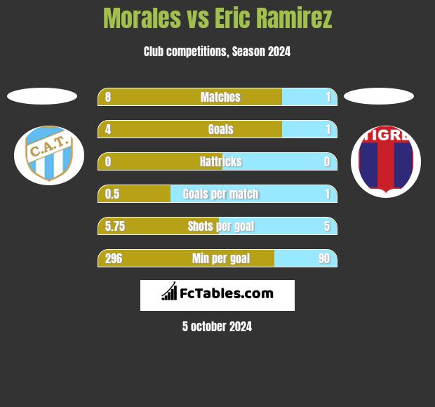 Morales vs Eric Ramirez h2h player stats