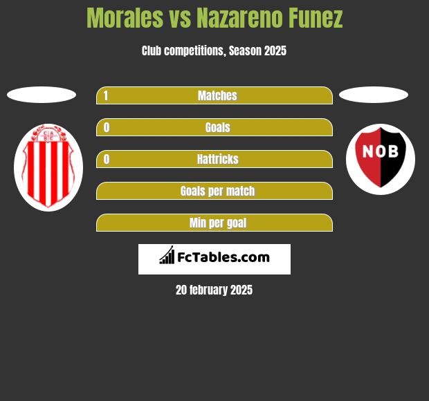 Morales vs Nazareno Funez h2h player stats