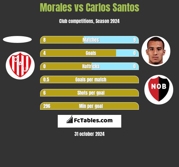 Morales vs Carlos Santos h2h player stats