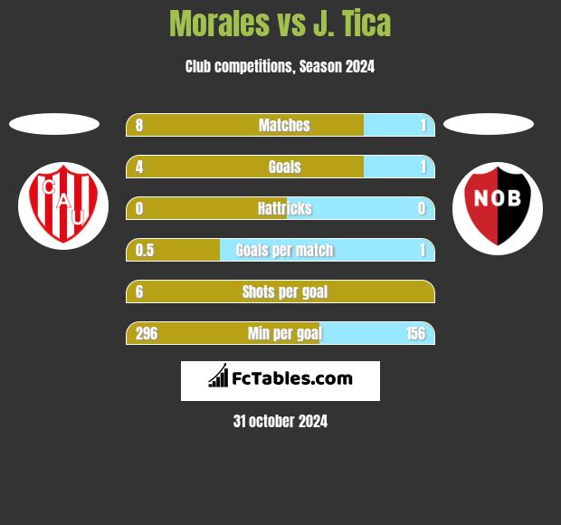 Morales vs J. Tica h2h player stats