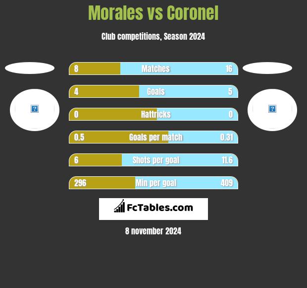 Morales vs Coronel h2h player stats