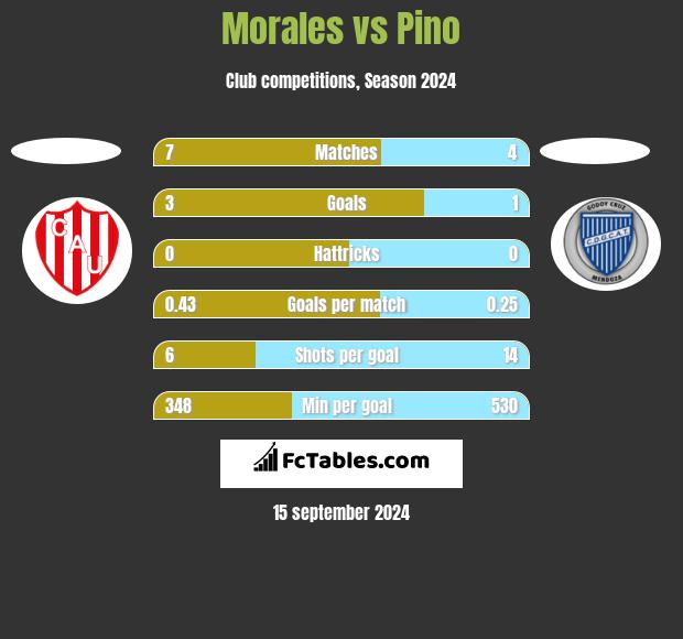 Morales vs Pino h2h player stats